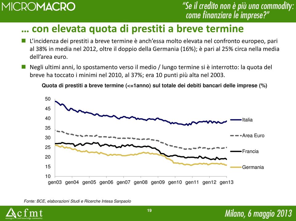 Negli ultimi anni, lo spostamento verso il medio / lungo termine si è interrotto: la quota del breve ha toccato i minimi nel 21, al 37%; era 1 punti più alta nel 23.