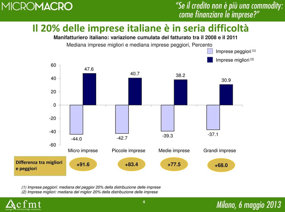 9 2-2 -4-6 Differenza tra migliori e peggiori -44. -42.7-39.3-37.1 Micro imprese Piccole imprese Medie imprese Grandi imprese +91.6 +83.