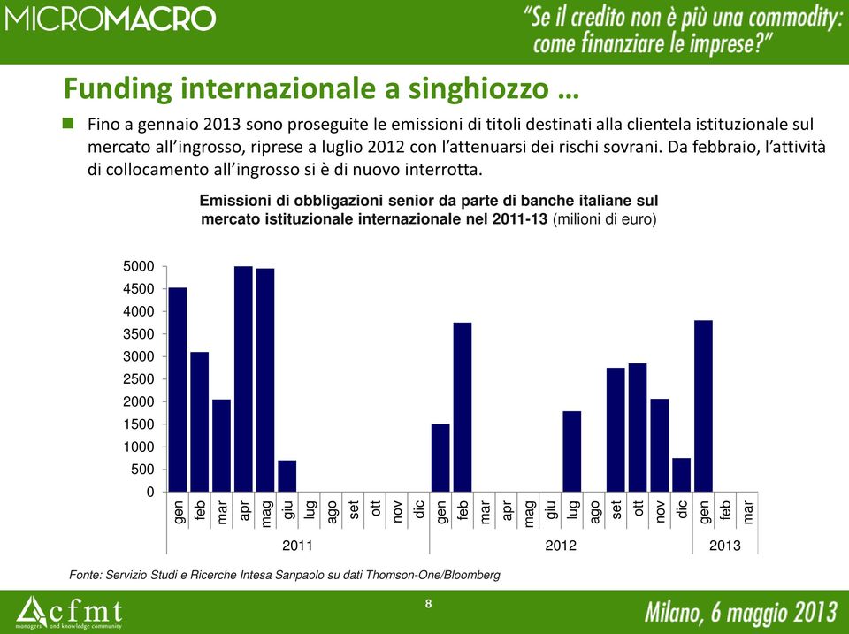 Emissioni di obbligazioni senior da parte di banche italiane sul mercato istituzionale internazionale nel 211-13 (milioni di euro) 5 45 4 35 3 25 2 15 1 5 gen feb