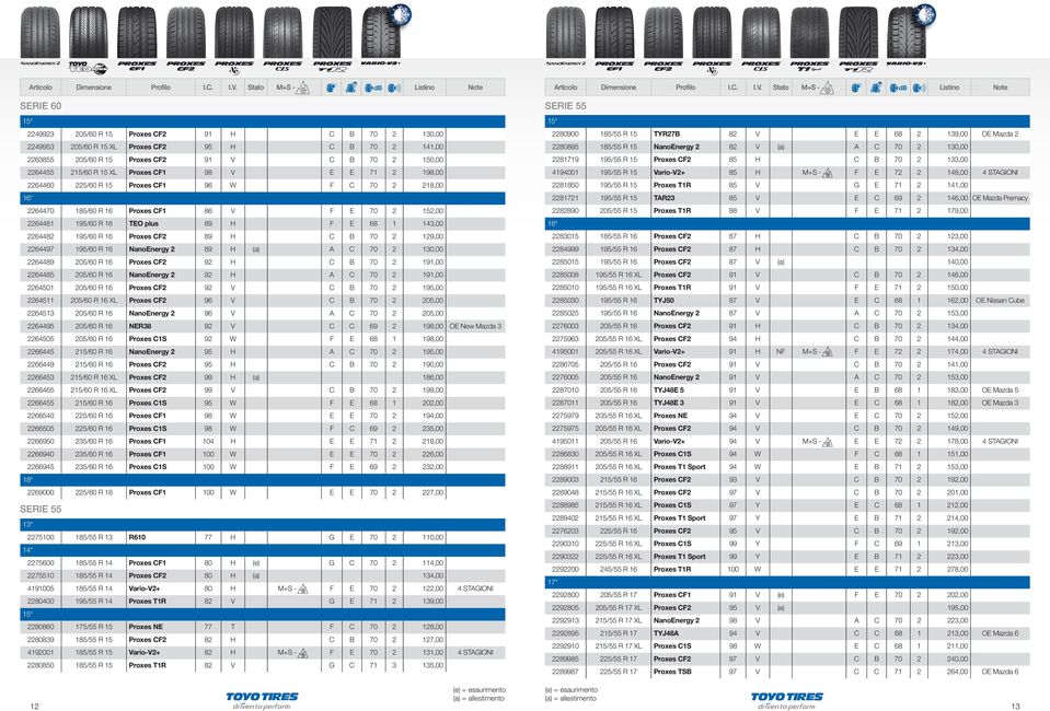 Proxes CF2 91 V C 70 2 150,00 2264455 215/60 R 15 XL Proxes CF1 98 V E E 71 2 198,00 2264460 225/60 R 15 Proxes CF1 96 W F C 70 2 218,00 2264470 185/60 R 16 Proxes CF1 86 V F E 70 2 152,00 2264481