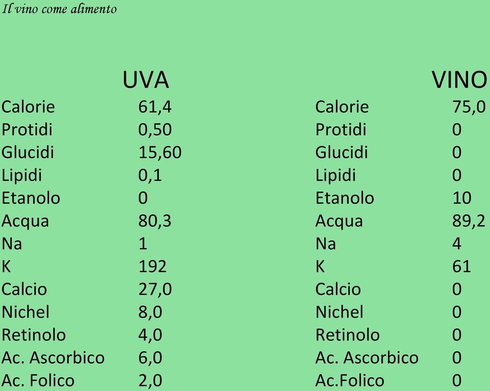 Folico 2,0 VINO Calorie 75,0 Protidi 0 Glucidi 0 Lipidi 0 Etanolo 10