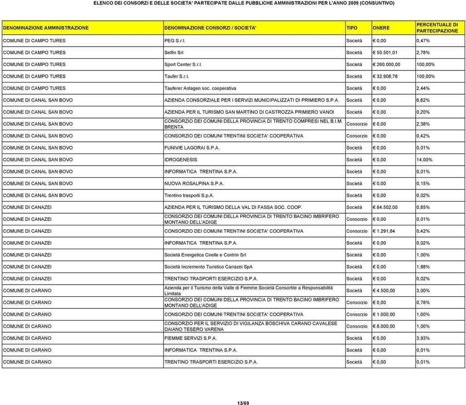 cooperativa Società 0,00 2,44% COMUNE DI CAN