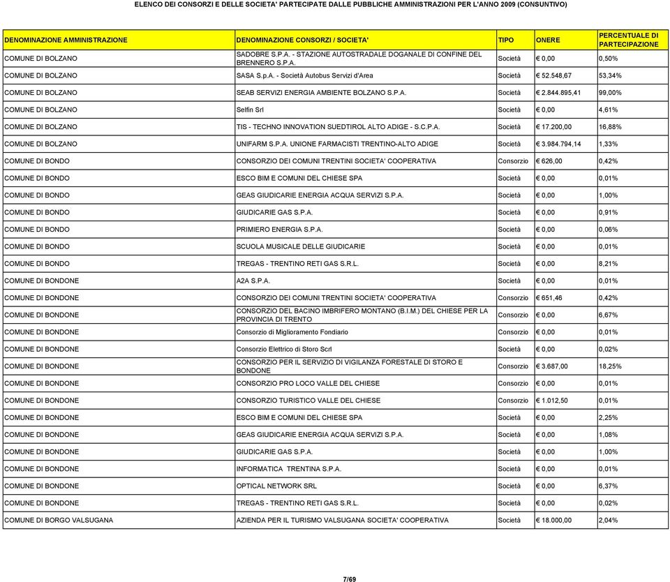 895,41 99,00% COMUNE DI BOLZANO Selfin Srl Società 0,00 4,61% COMUNE DI BOLZANO TIS - TECHNO INNOVATION SUEDTIROL ALTO ADIGE - S.C.P.A. Società 17.200,00 16,88% COMUNE DI BOLZANO UNIFARM S.P.A. UNIONE FARMACISTI TRENTINO-ALTO ADIGE Società 3.