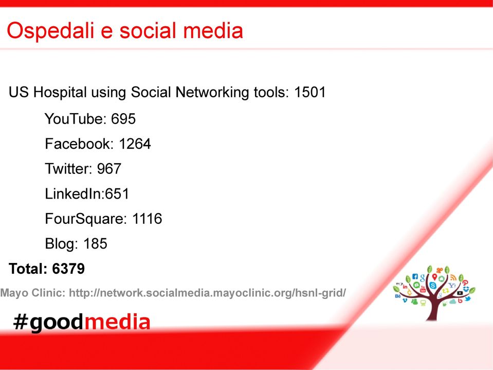 Twitter: 967 LinkedIn:651 FourSquare: 1116 Blog: 185