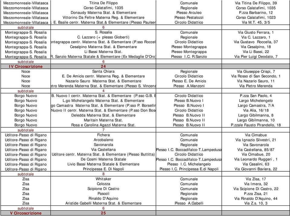 Materna Stat.& Elementare (Plesso Paulsen) Circolo Didattico Via M.T. 5, 3/5 Montegrappa-S. Rosalia S. Rosalia Comunale Via Giusto Ferrara, 1 Montegrappa-S. Rosalia C. Lazzaro (+ plesso Gioberti) Regionale Via C.