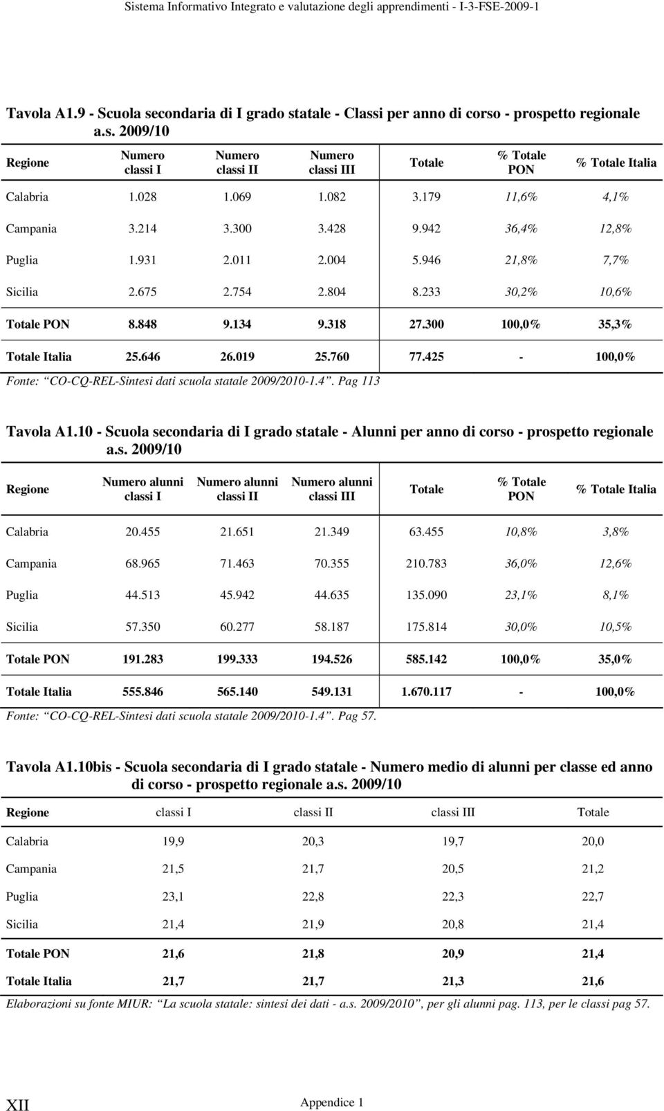 300 100,0% 35,3% Totale Italia 25.646 26.019 25.760 77.425-100,0% Fonte: CO-CQ-REL-Sintesi dati scuola statale 2009/2010-1.4. Pag 113 Tavola A1.