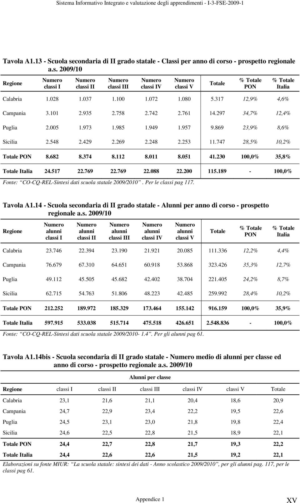 747 28,5% 10,2% Totale PON 8.682 8.374 8.112 8.011 8.051 41.230 100,0% 35,8% Totale Italia 24.517 22.769 22.769 22.088 22.200 115.189-100,0% Fonte: CO-CQ-REL-Sintesi dati scuola statale 2009/2010.