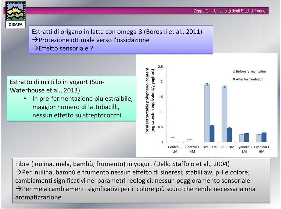 , 2013) In pre-fermentazione più estraibile, maggior numero di lattobacilli, nessun effetto su streptococchi Fibre (inulina, mela, bambù, frumento) in yogurt