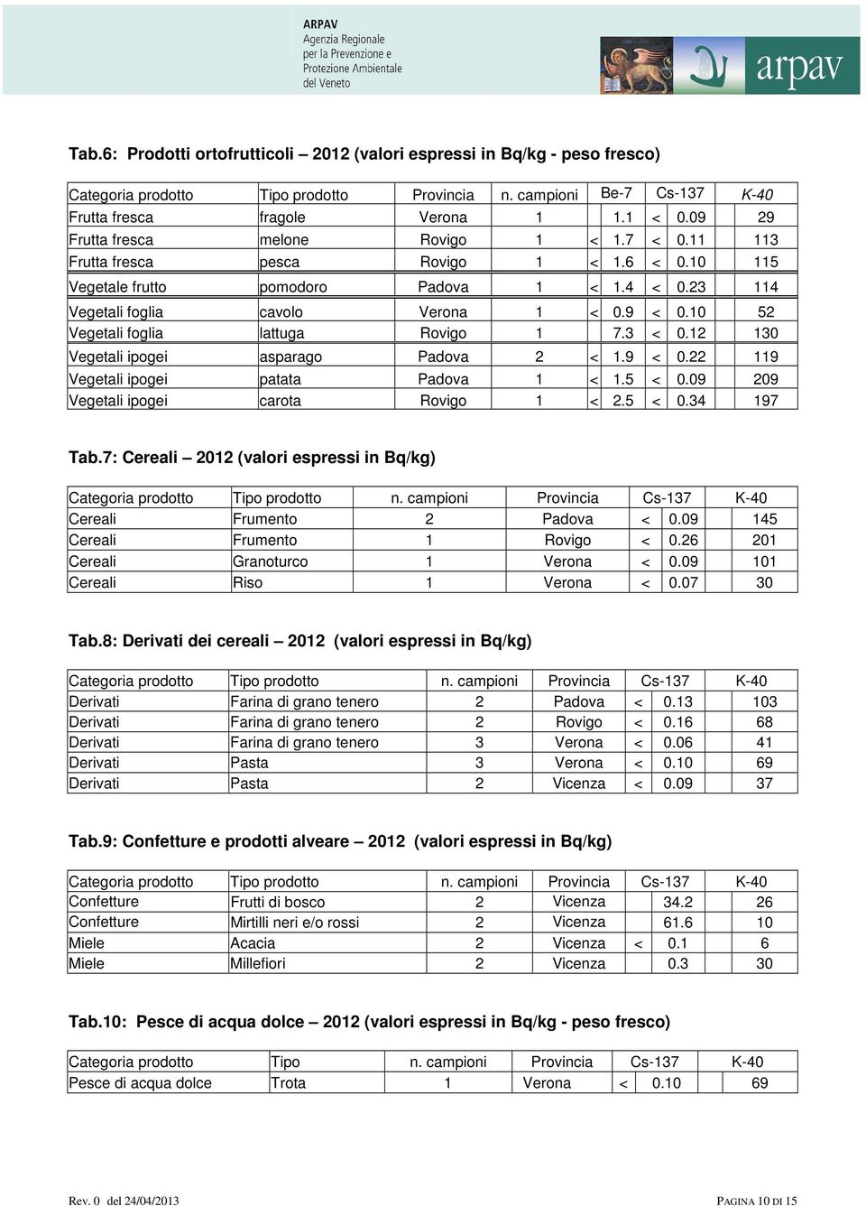 10 52 Vegetali foglia lattuga Rovigo 1 7.3 < 0.12 130 Vegetali ipogei asparago Padova 2 < 1.9 < 0.22 119 Vegetali ipogei patata Padova 1 < 1.5 < 0.09 209 Vegetali ipogei carota Rovigo 1 < 2.5 < 0.34 197 Tab.