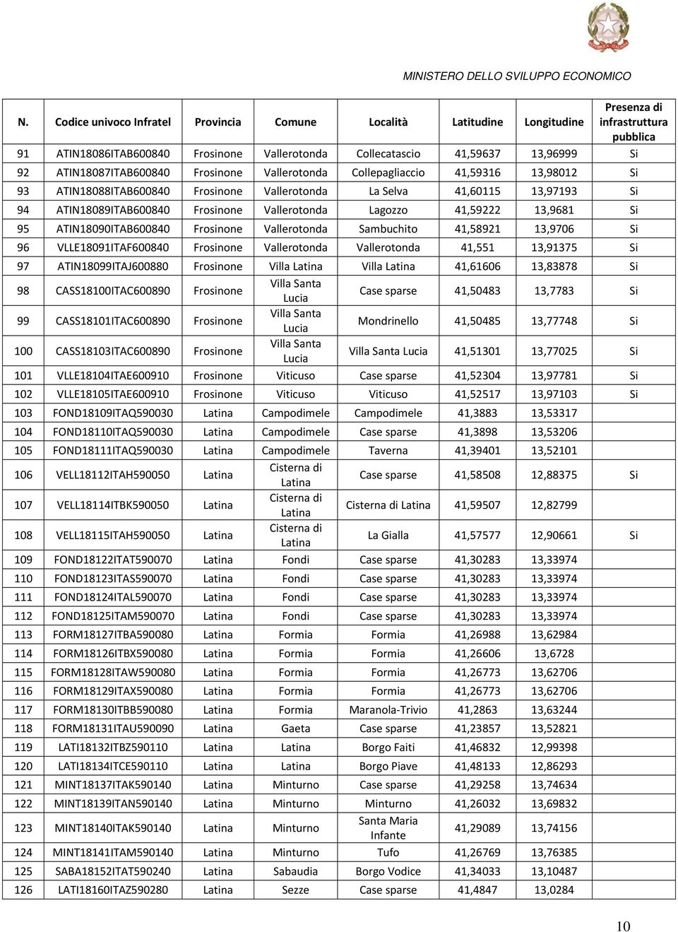 VLLE18091ITAF600840 Frosinone Vallerotonda Vallerotonda 41,551 13,91375 Si 97 ATIN18099ITAJ600880 Frosinone Villa Latina Villa Latina 41,61606 13,83878 Si 98 CASS18100ITAC600890 Frosinone Villa Santa