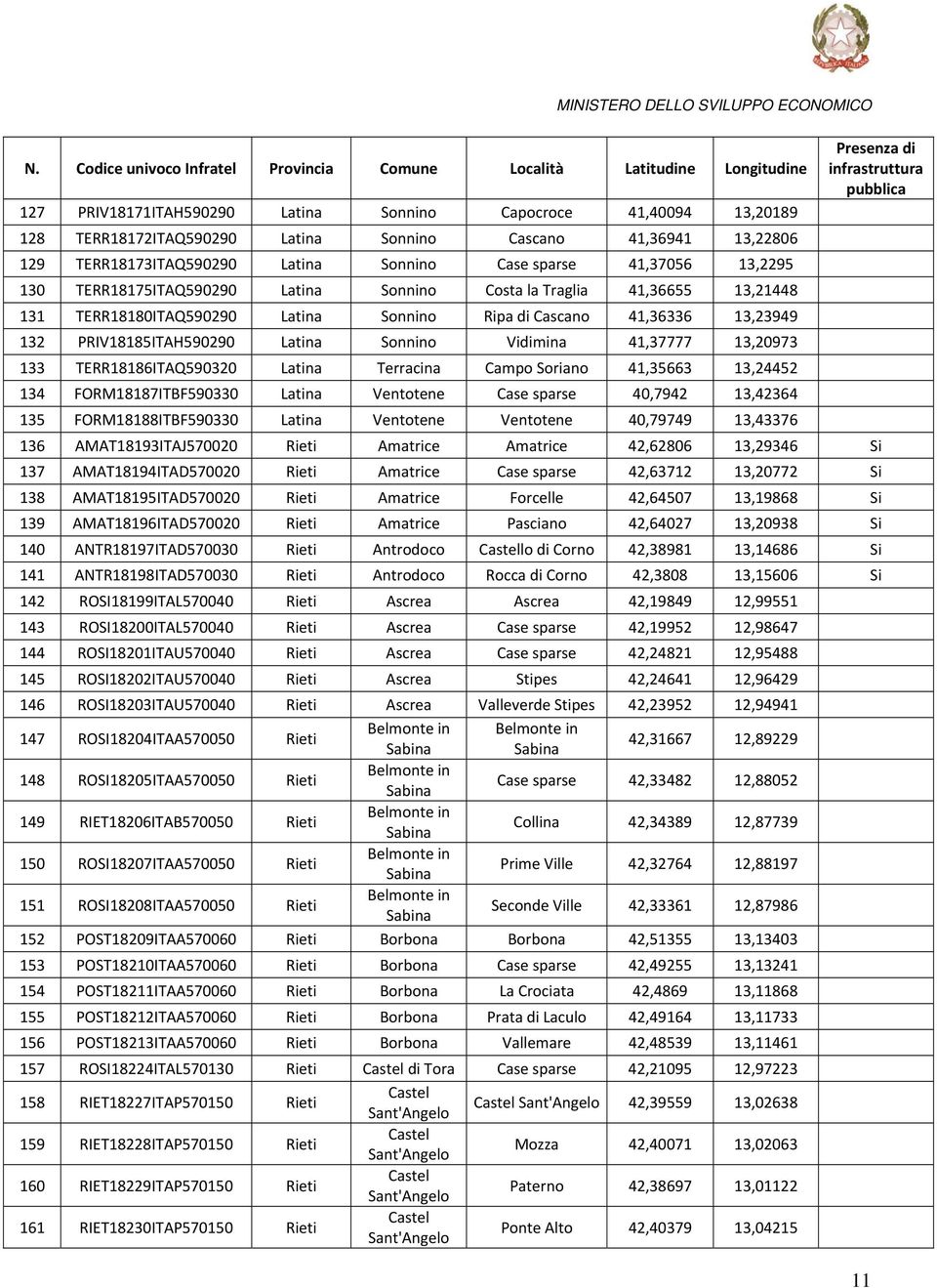 41,37777 13,20973 133 TERR18186ITAQ590320 Latina Terracina Campo Soriano 41,35663 13,24452 134 FORM18187ITBF590330 Latina Ventotene Case sparse 40,7942 13,42364 135 FORM18188ITBF590330 Latina