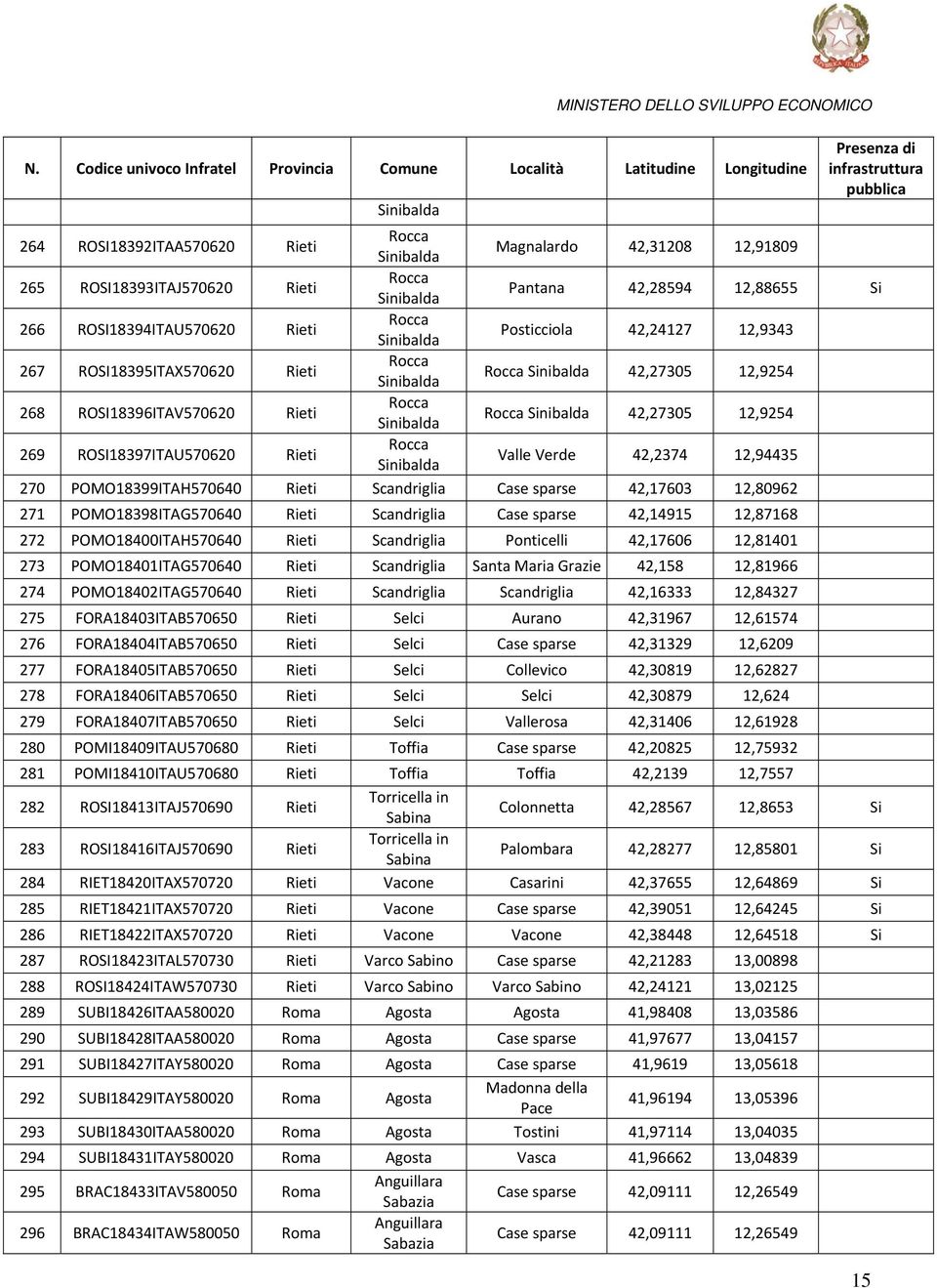 269 ROSI18397ITAU570620 Rieti Rocca Sinibalda Valle Verde 42,2374 12,94435 270 POMO18399ITAH570640 Rieti Scandriglia Case sparse 42,17603 12,80962 271 POMO18398ITAG570640 Rieti Scandriglia Case