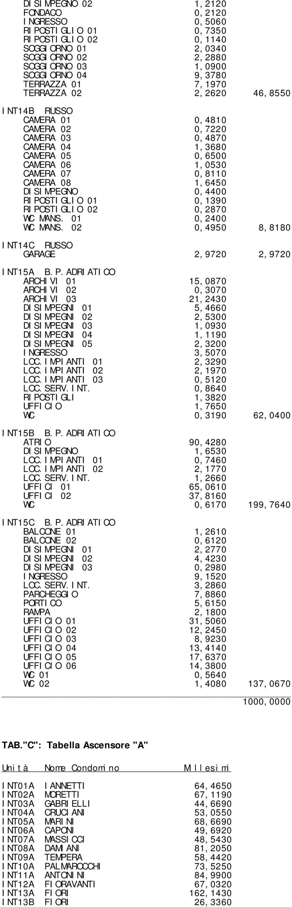 RIPOSTIGLIO 01 0,1390 RIPOSTIGLIO 02 0,2870 WC MANS. 01 0,2400 WC MANS. 02 0,4950 8,8180 INT14C RUSSO GARAGE 2,9720 2,9720 INT15A B.P.ADRIATICO ARCHIVI 01 15,0870 ARCHIVI 02 0,3070 ARCHIVI 03 21,2430 DISIMPEGNI 01 5,4660 DISIMPEGNI 02 2,5300 DISIMPEGNI 03 1,0930 DISIMPEGNI 04 1,1190 DISIMPEGNI 05 2,3200 INGRESSO 3,5070 LOC.