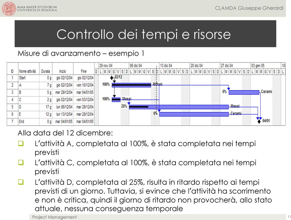 attività D, completata al 25%, risulta in ritardo rispetto ai tempi previsti di un giorno.