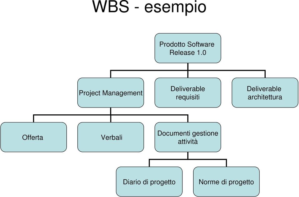 Deliverable architettura Offerta Verbali