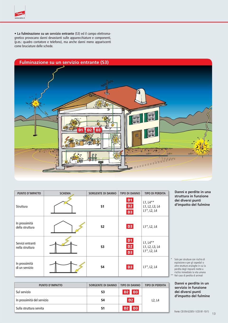 Fulminazione su un servizio entrante (S) Linea telefonica D1 D D Linea di alimentazione PUNTO D IMPATTO SCHEMA SORGENTE DI DANNO TIPO DI DANNO TIPO DI PERDITA Struttura S1 D1 D D L1, L4** L1, L, L,