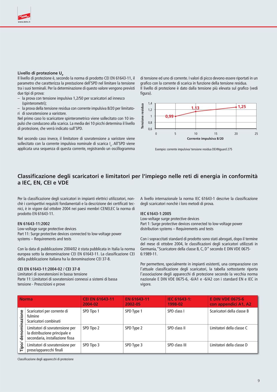 corrente impulsiva 8/0 per limitatori di sovratensione a varistore. Nel primo caso lo scaricatore spinterometrico viene sollecitato con 10 impulsi che conducono alla scarica.