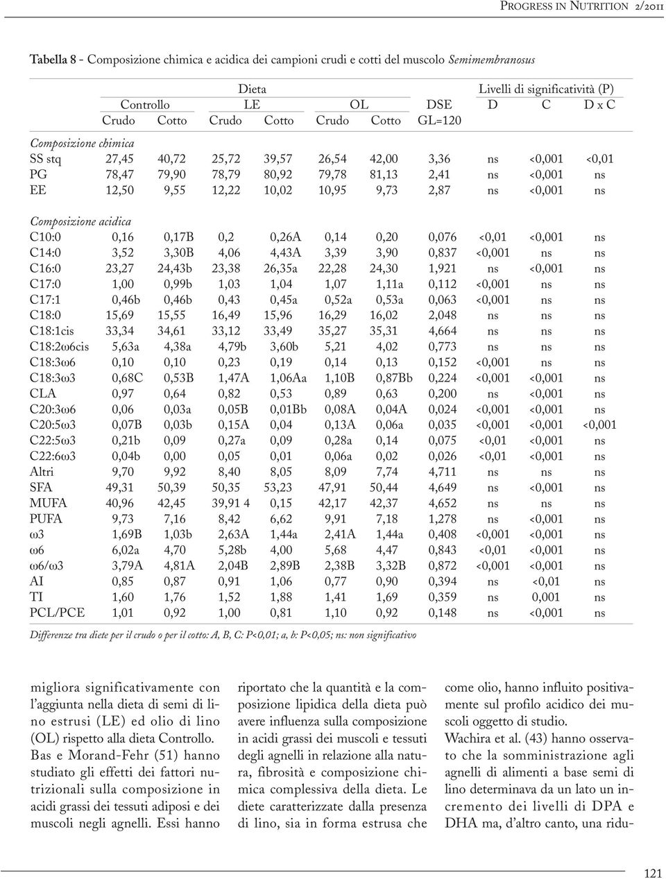 10,02 10,95 9,73 2,87 ns <0,001 ns Composizione acidica C10:0 0,16 0,17B 0,2 0,26A 0,14 0,20 0,076 <0,01 <0,001 ns C14:0 3,52 3,30B 4,06 4,43A 3,39 3,90 0,837 <0,001 ns ns C16:0 23,27 24,43b 23,38