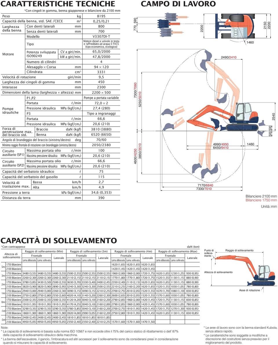 economico, ecologico) Motore Potenza sviluppata CV a giri/min. 65,0/2000 ISO90249 kw a giri/min.