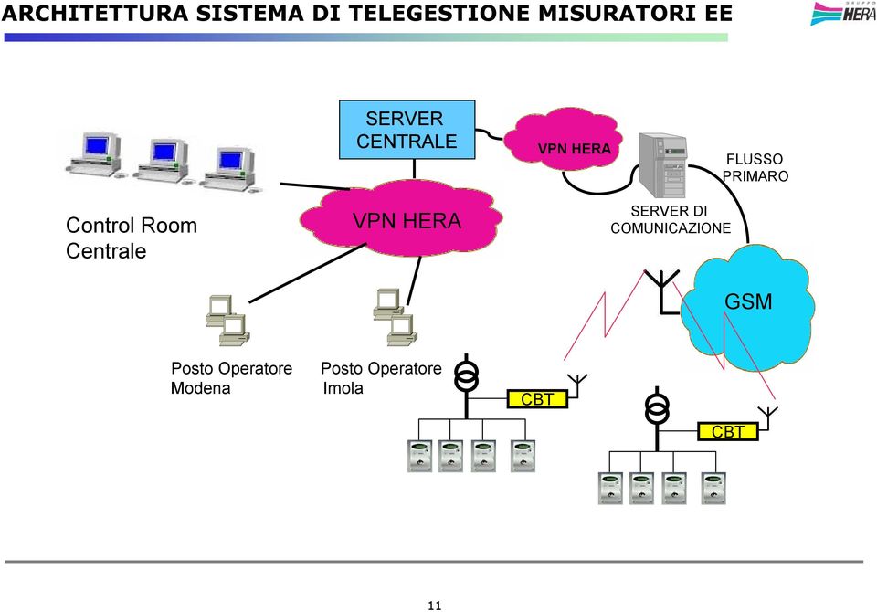 Room Centrale VPN HERA SERVER DI COMUNICAZIONE GSM