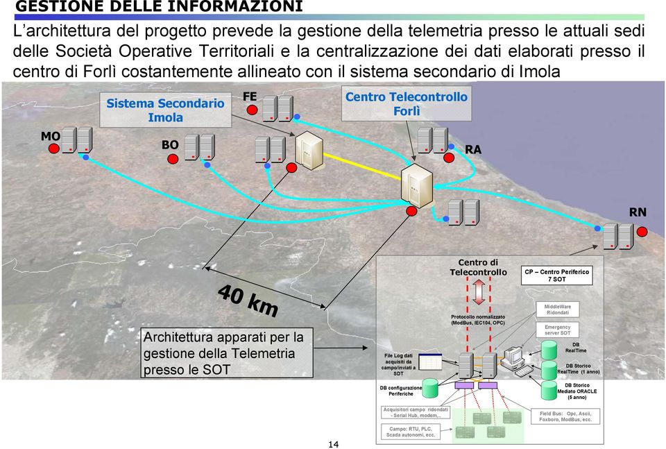 SOT 40 km Architettura apparati per la gestione della Telemetria presso le SOT File Log dati acquisiti da campo/inviati a SDT Protocollo normalizzato (ModBus, IEC104, OPC) MiddleWare Ridondati