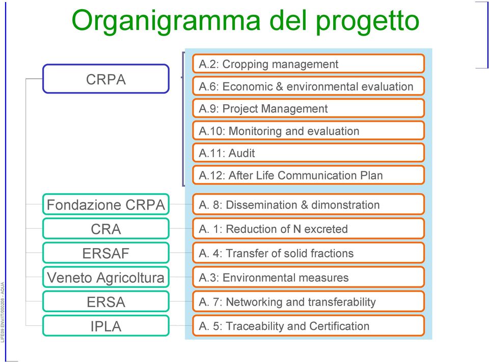12: After Life Communication Plan Fondazione CRPA CRA ERSAF Veneto Agricoltura ERSA IPLA A.