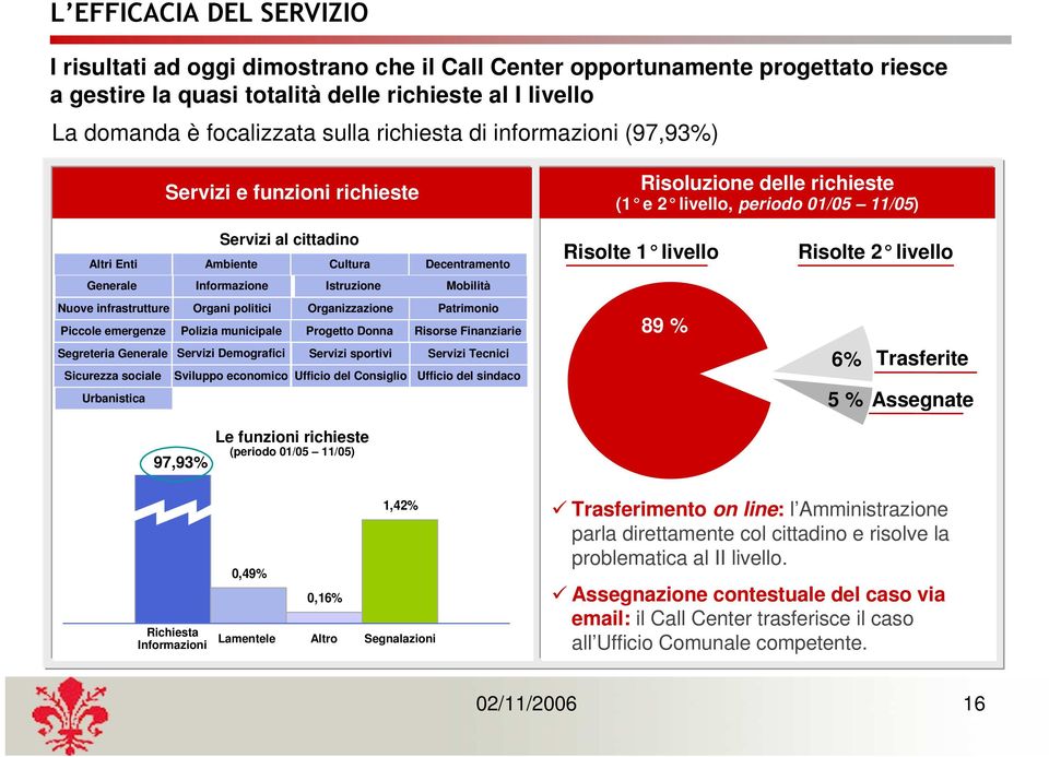 Generale Informazione Istruzione Mobilità Nuove infrastrutture Organi politici Organizzazione Patrimonio Piccole emergenze Polizia municipale Progetto Donna Risorse Finanziarie Segreteria Generale