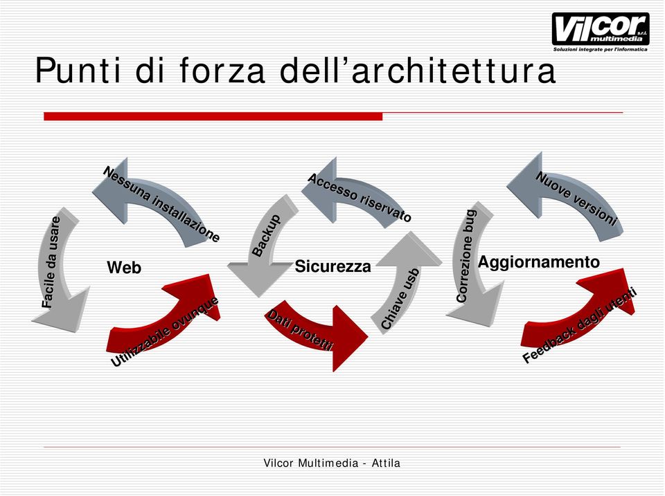 Web Aggiornamento Facile da usare Facile da usare Correzione bug Dati protetti Dati