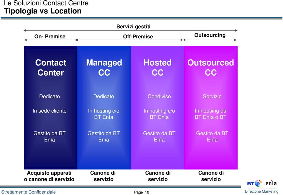 Enìa In hosting c/o BT Enìa In housing da BT Enìa o BT Gestito da BT Enìa Gestito da BT Enìa Gestito da BT Enìa