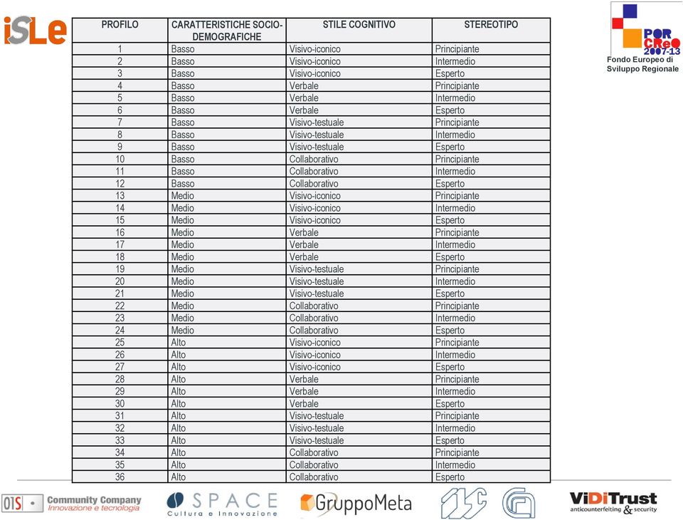 Principiante 11 Basso Collaborativo Intermedio 12 Basso Collaborativo Esperto 13 Medio Visivo-iconico Principiante 14 Medio Visivo-iconico Intermedio 15 Medio Visivo-iconico Esperto 16 Medio Verbale