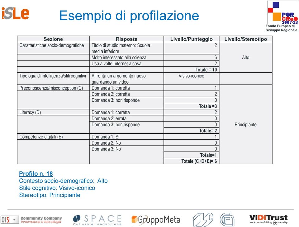 (C) Domanda 1: corretta 1 Domanda 2: corretta 2 Domanda 3: non risponde 0 Totale =3 Literacy (D) Domanda 1: corretta 2 Domanda 2: errata 0 Domanda 3: non risponde 0 Totale= 2 Principiante