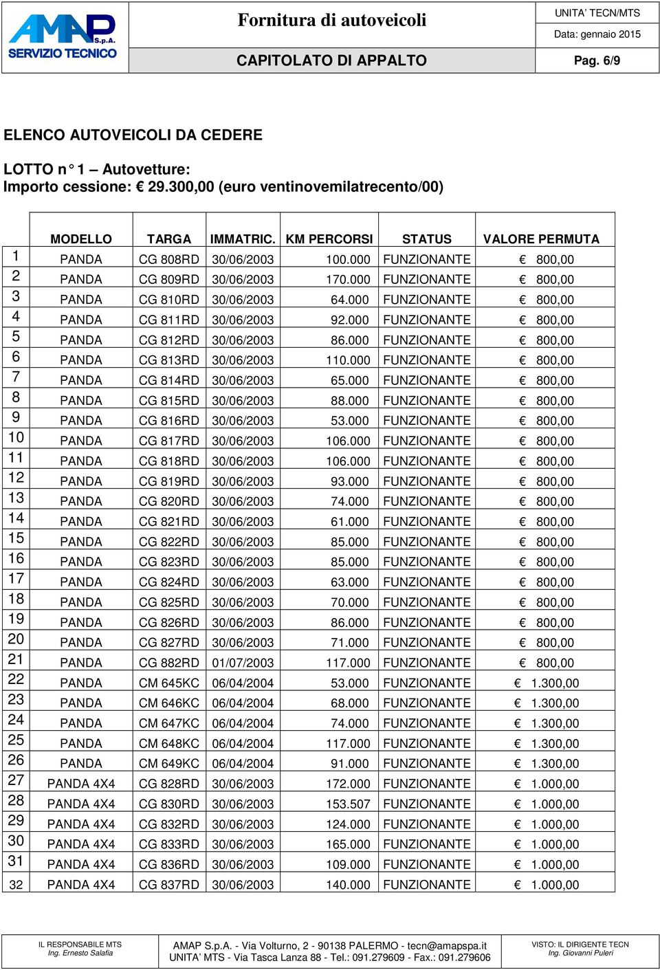 000 FUNZIONANTE 800,00 4 PANDA CG 811RD 30/06/2003 92.000 FUNZIONANTE 800,00 5 PANDA CG 812RD 30/06/2003 86.000 FUNZIONANTE 800,00 6 PANDA CG 813RD 30/06/2003 110.