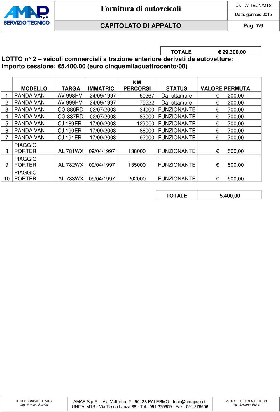 KM PERCORSI STATUS VALORE PERMUTA 1 PANDA VAN AV 998HV 24/09/1997 60267 Da rottamare 200,00 2 PANDA VAN AV 999HV 24/09/1997 75522 Da rottamare 200,00 3 PANDA VAN CG 886RD 02/07/2003 34000 FUNZIONANTE