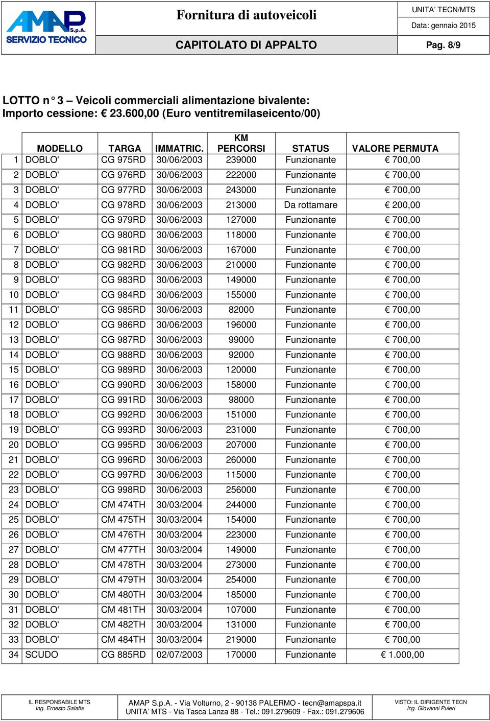 DOBLO' CG 978RD 30/06/2003 213000 Da rottamare 200,00 5 DOBLO' CG 979RD 30/06/2003 127000 Funzionante 700,00 6 DOBLO' CG 980RD 30/06/2003 118000 Funzionante 700,00 7 DOBLO' CG 981RD 30/06/2003 167000