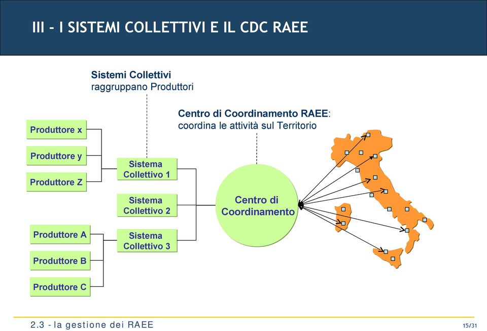 Territorio Produttore y Produttore Z Sistema Collettivo 1 Sistema Collettivo 2