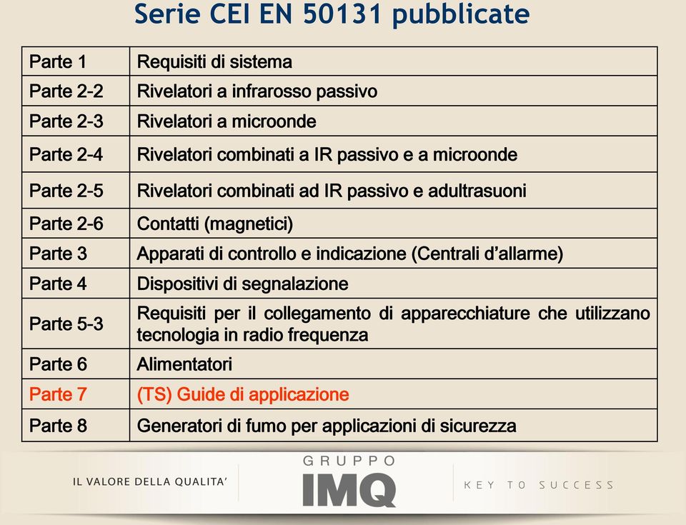 e adultrasuoni Contatti (magnetici) Apparati di controllo e indicazione (Centrali d allarme) Dispositivi di segnalazione Requisiti per il