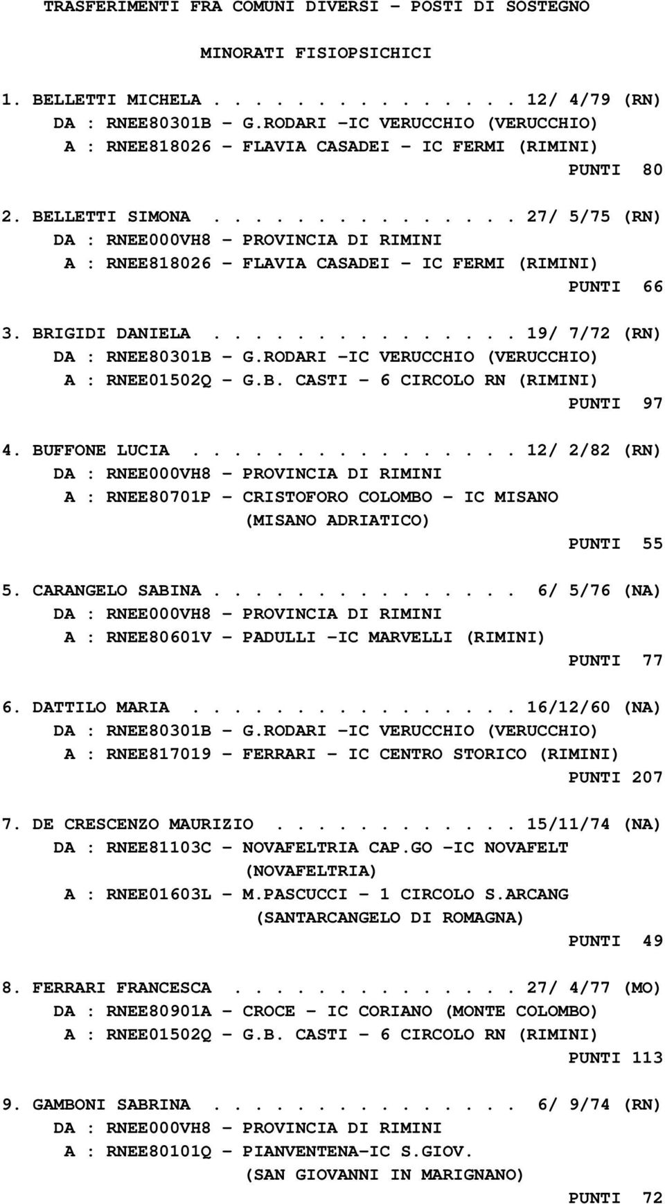 .............. 6/ 5/76 (NA) PUNTI 77 6. DATTILO MARIA................ 16/12/60 (NA) A : RNEE817019 - FERRARI - IC CENTRO STORICO (RIMINI) PUNTI 207 7. DE CRESCENZO MAURIZIO.