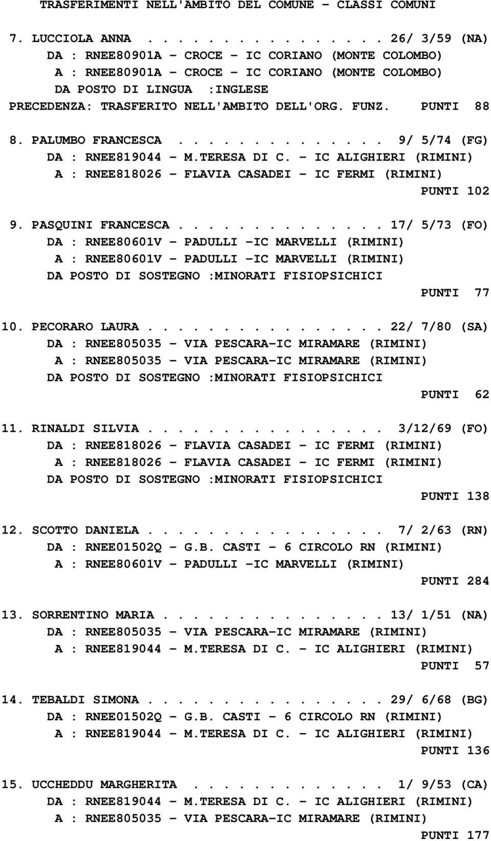 FUNZ. PUNTI 88 8. PALUMBO FRANCESCA.............. 9/ 5/74 (FG) DA : RNEE819044 - M.TERESA DI C. - IC ALIGHIERI (RIMINI) PUNTI 102 9. PASQUINI FRANCESCA.