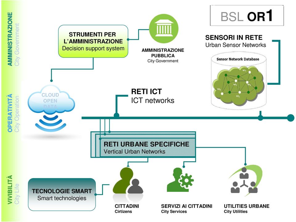 OPEN DATA RETI ICT ICT networks RETI URBANE SPECIFICHE Vertical Urban Networks VIVIBILITÀ City Life