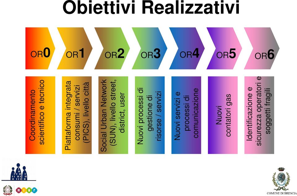 livello street, district, user Nuovi processi di gestione di risorse / servizi Nuovi servizi