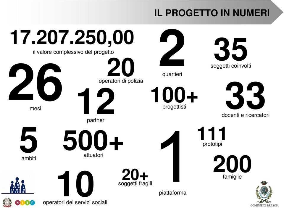 partner 5ambiti 2quartieri 100+ mesi progettisti 500+ attuatori 10