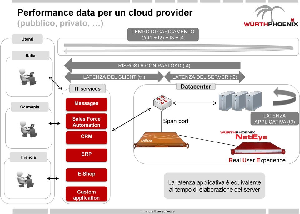 Datacenter Germania Messages Sales Force Automation CRM Span port LATENZA APPLICATIVA (t3) Francia ERP