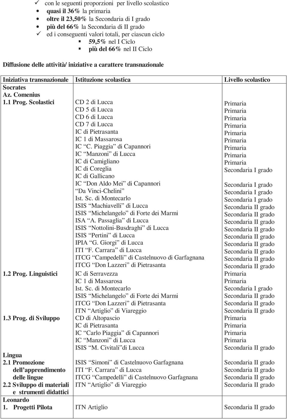Scolastici CD di Lucca CD 5 di Lucca CD 6 di Lucca CD 7 di Lucca IC di Pietrasanta IC di Massarosa IC C.