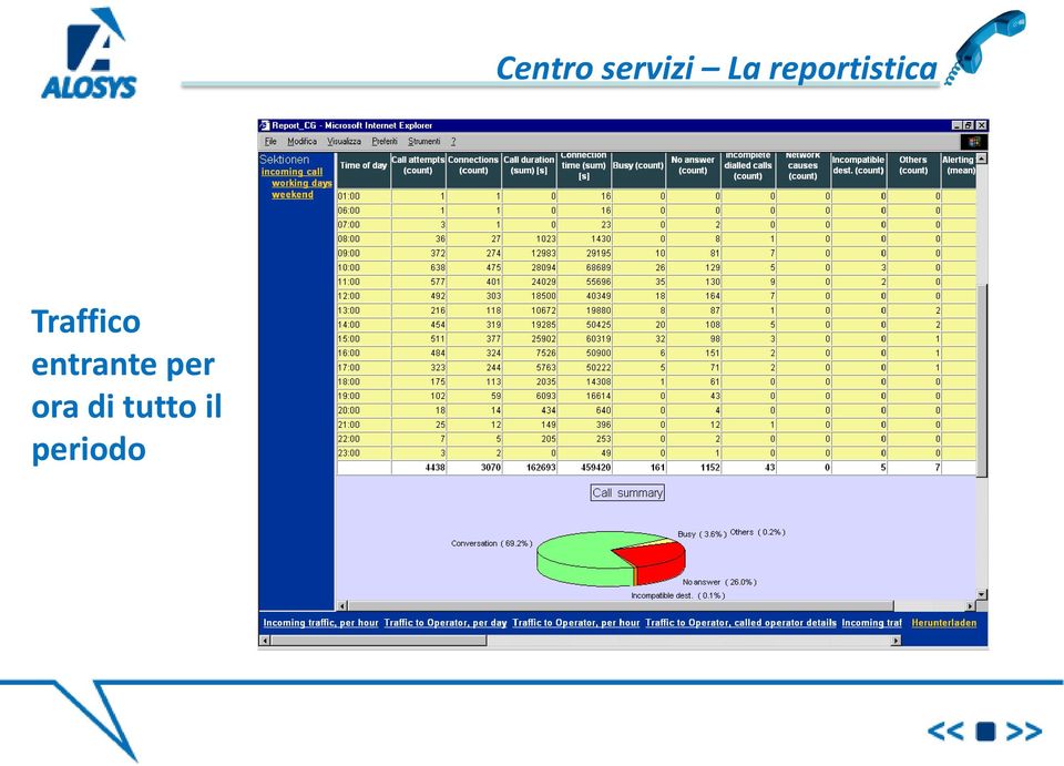 il periodo Centro