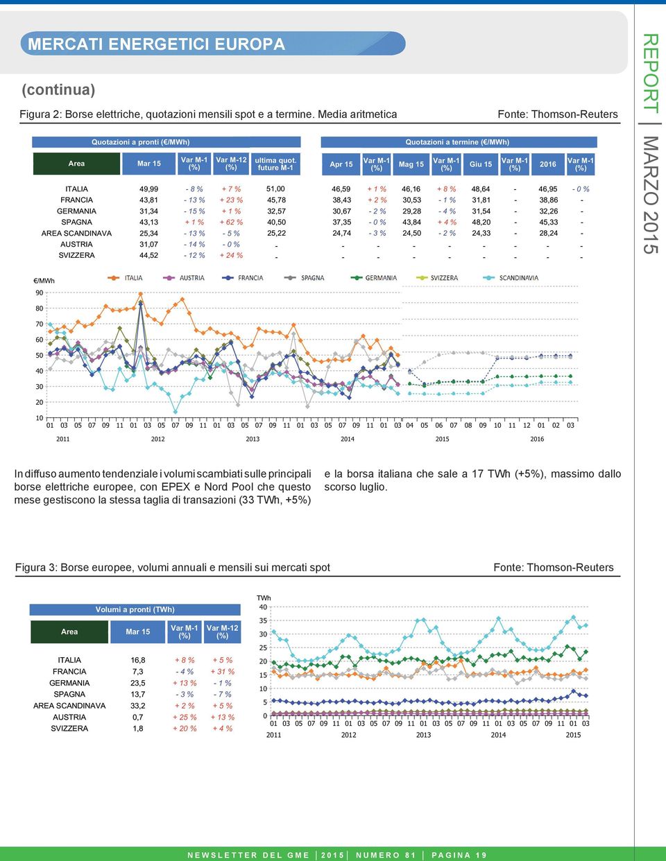 35 Figura 3 2: Borse elettriche, quotazioni mensili spot e a termine. Media aritmetica Fonte: Thomson-Reuters Figura 2: Borse elettriche, quotazioni mensili spot e a termine.