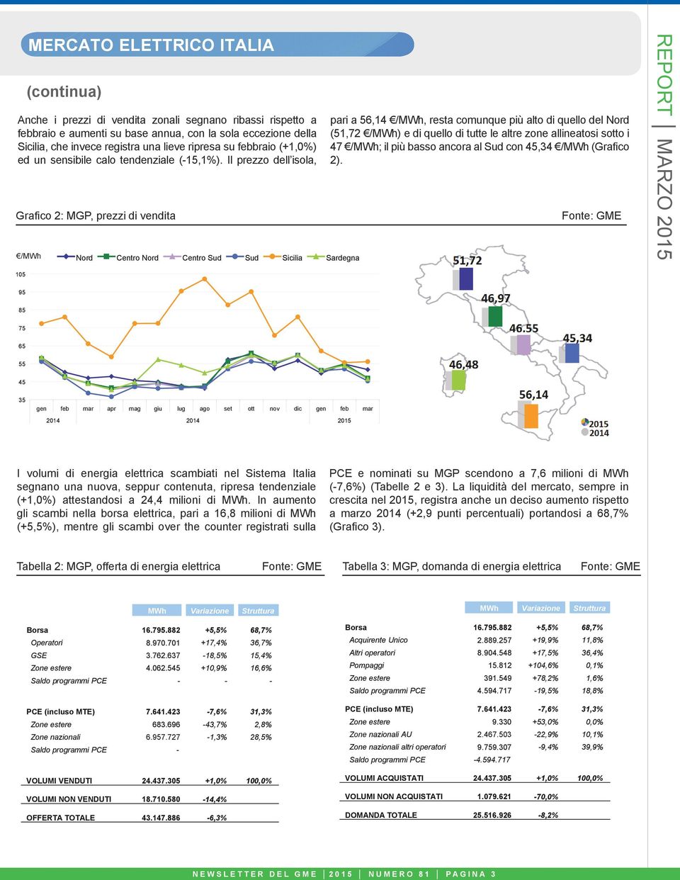 Il prezzo dell isola, Grafico 2: MGP, prezzi di vendita /MWh Nord Centro Nord Centro Sud Sud Sicilia Sardegna pari a 56,14 /MWh, resta comunque più alto di quello del Nord (51,72 /MWh) e di quello di