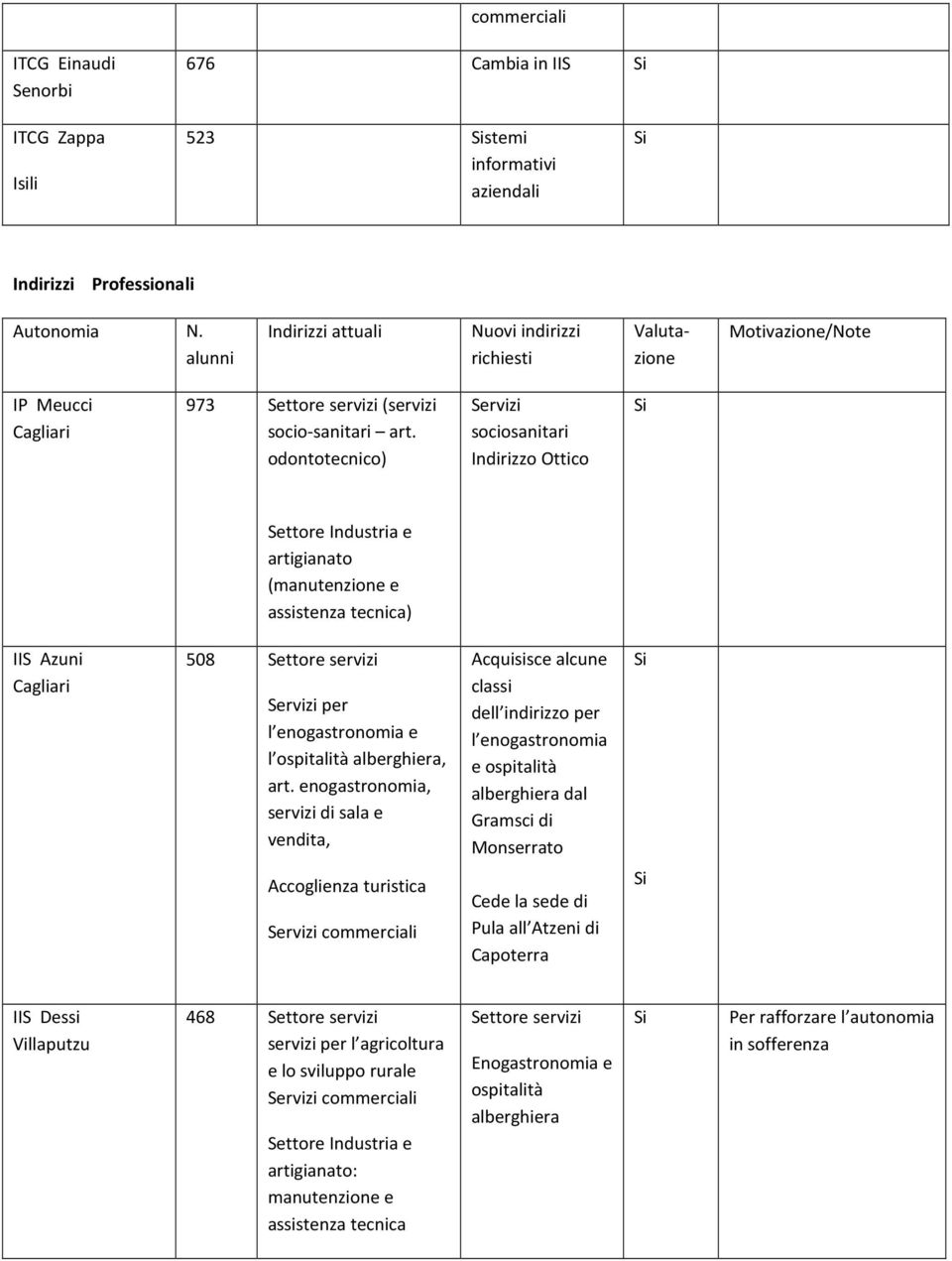 odontotecnico) Servizi sociosanitari Indirizzo Ottico Settore Industria e artigianato (manutenzione e assistenza tecnica) IIS Azuni 508 Settore servizi Servizi per l enogastronomia e l ospitalità