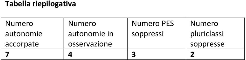 autonomie in osservazione Numero