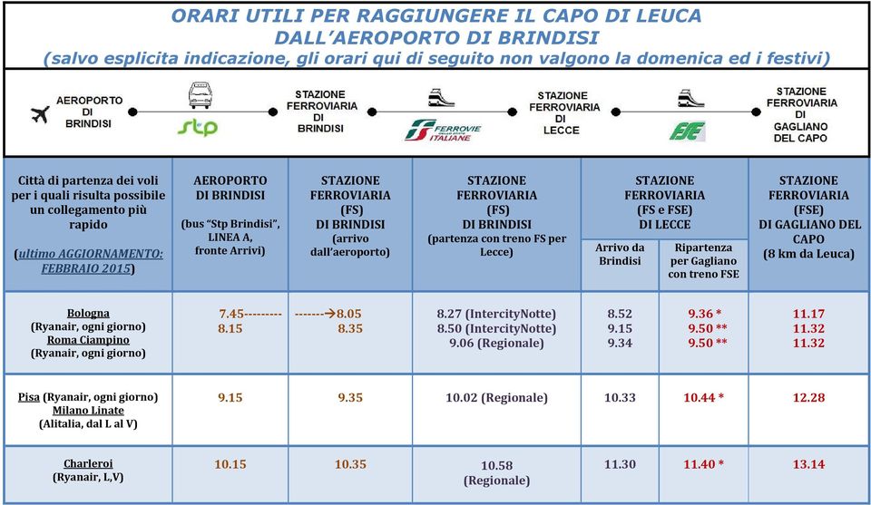 DI BRINDISI (partenza con treno FS per Lecce) Arrivo da Brindisi (FS e FSE) DI LECCE Ripartenza per Gagliano con treno FSE (FSE) DI GAGLIANO DEL CAPO (8 km da Leuca) Bologna (Ryanair, ogni giorno)