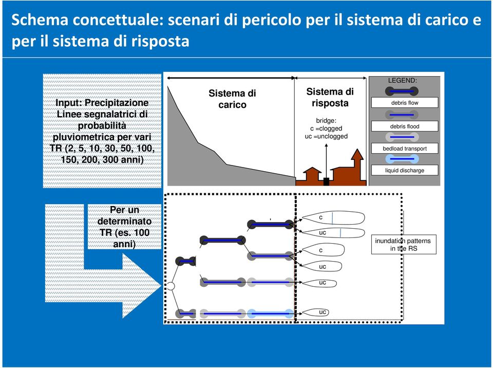 di di carico carico CLS RS Sistema di risposta bridge: c =clogged uc =unclogged LEGEND: debris flow debris flood bedload